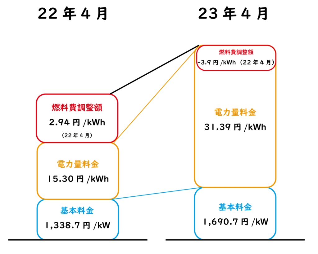 東北電力】もう高圧電力の値上げに振り回されない為に！ ”燃料費調整額を解説”【2023年4月版】 | ecogura